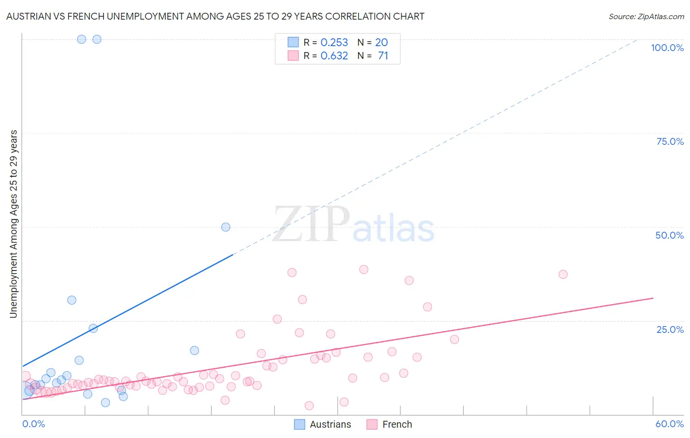 Austrian vs French Unemployment Among Ages 25 to 29 years