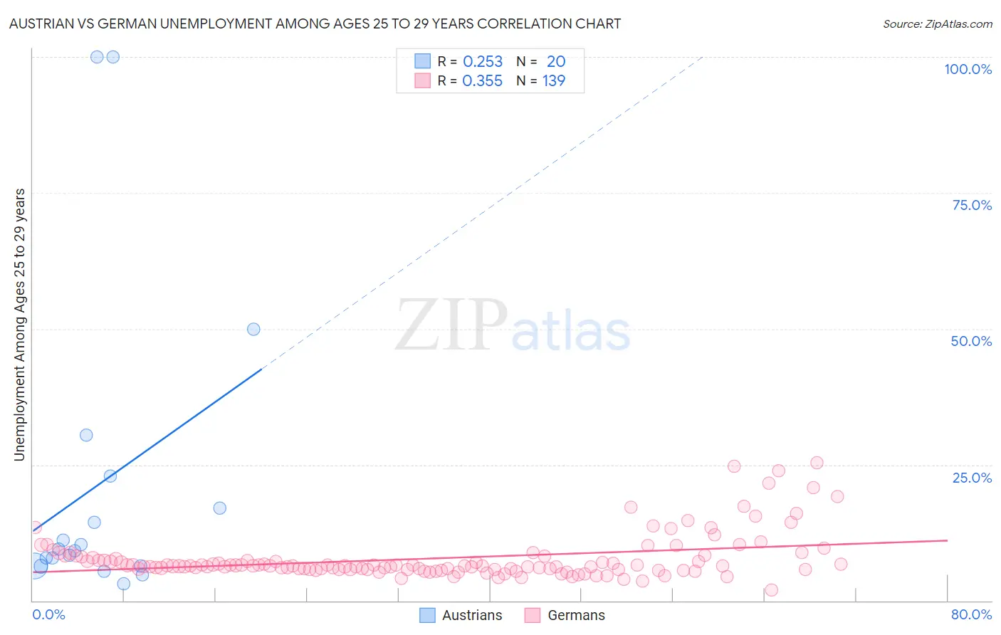 Austrian vs German Unemployment Among Ages 25 to 29 years