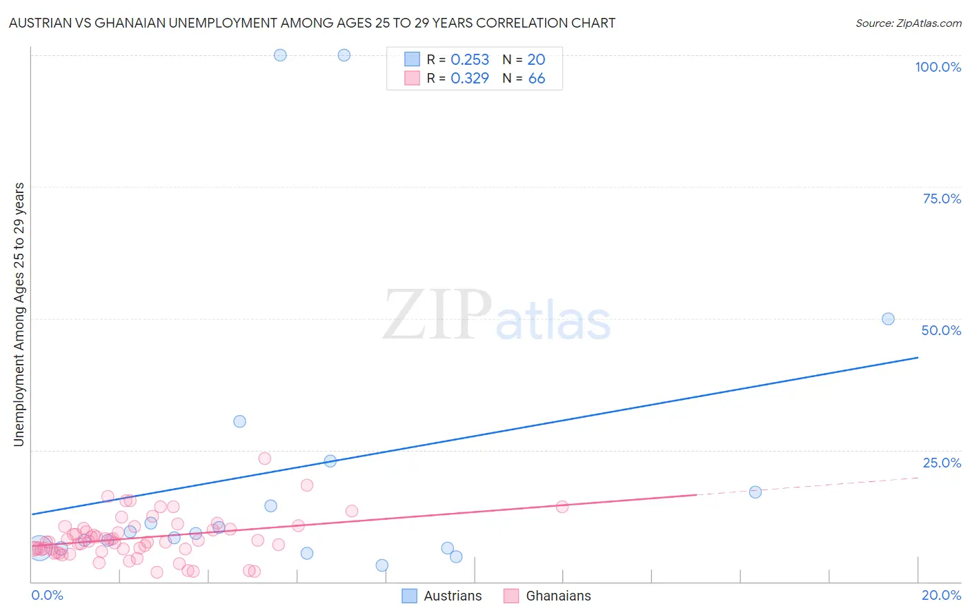 Austrian vs Ghanaian Unemployment Among Ages 25 to 29 years