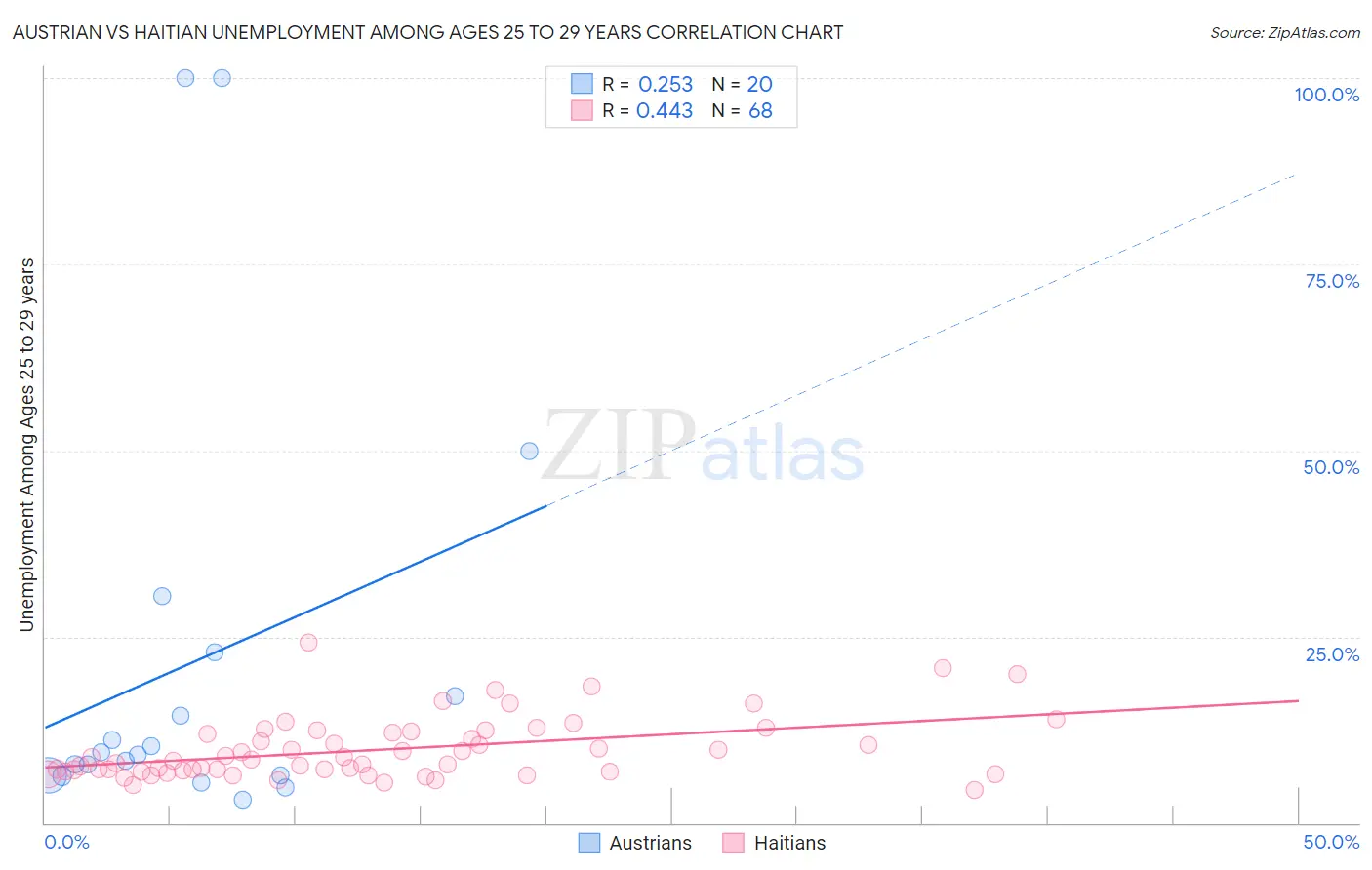 Austrian vs Haitian Unemployment Among Ages 25 to 29 years