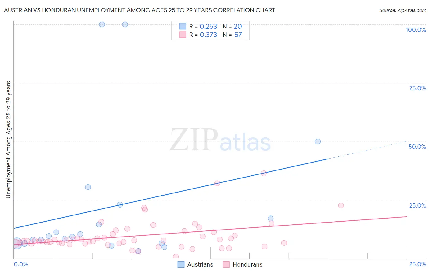 Austrian vs Honduran Unemployment Among Ages 25 to 29 years
