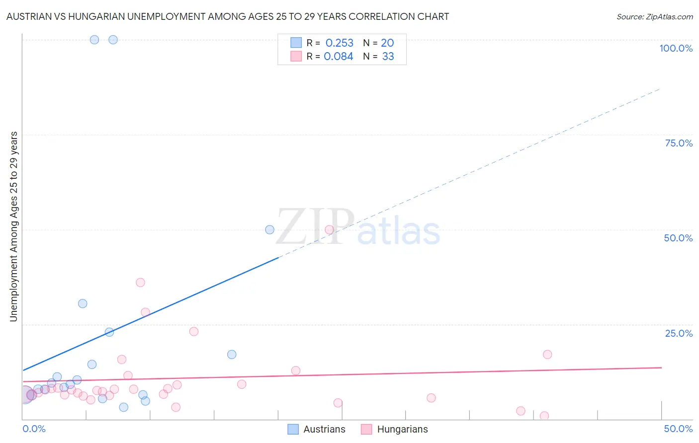 Austrian vs Hungarian Unemployment Among Ages 25 to 29 years