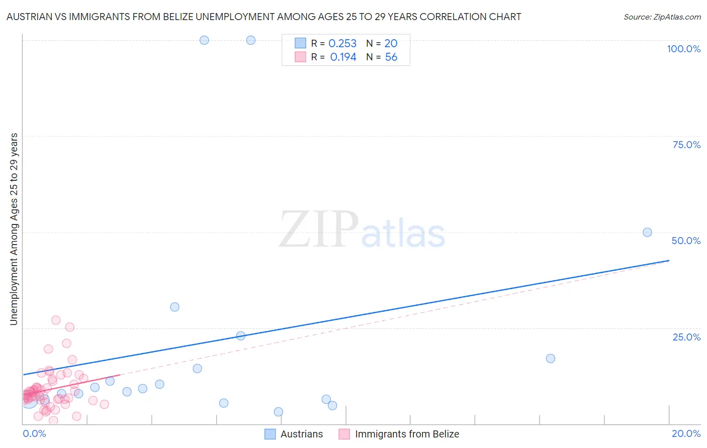 Austrian vs Immigrants from Belize Unemployment Among Ages 25 to 29 years