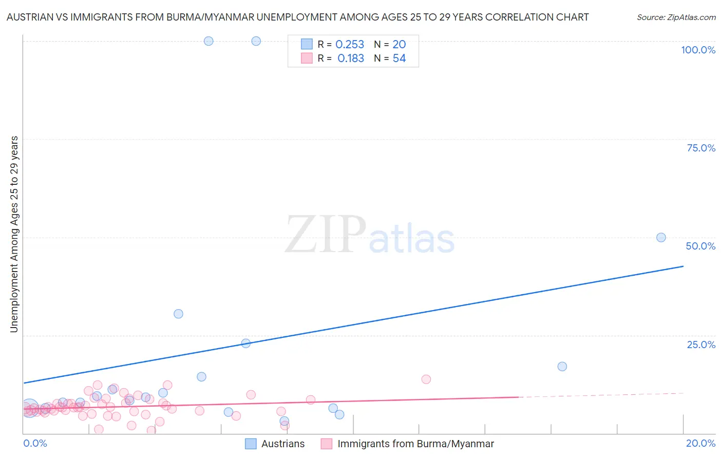 Austrian vs Immigrants from Burma/Myanmar Unemployment Among Ages 25 to 29 years