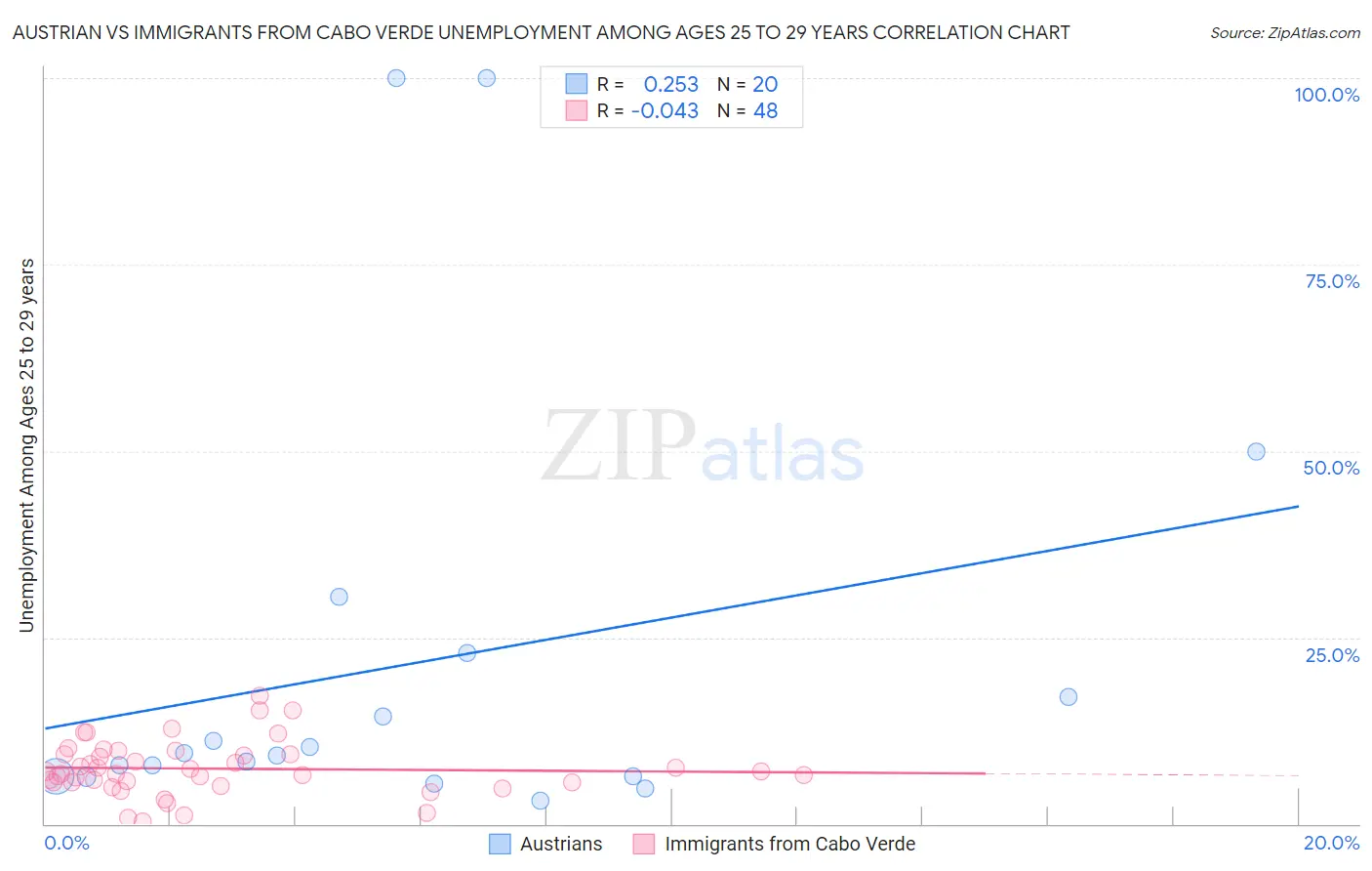 Austrian vs Immigrants from Cabo Verde Unemployment Among Ages 25 to 29 years