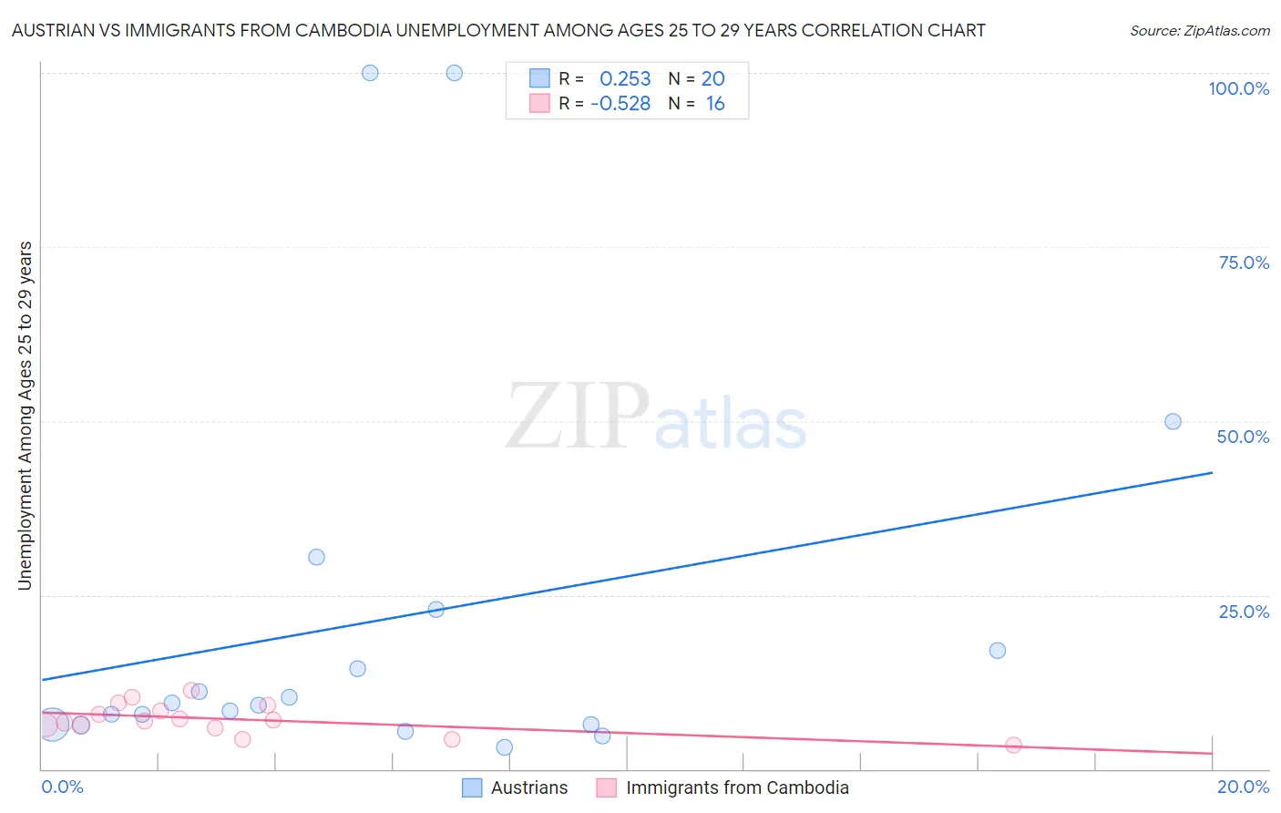 Austrian vs Immigrants from Cambodia Unemployment Among Ages 25 to 29 years