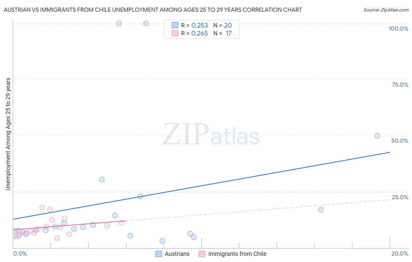 Austrian vs Immigrants from Chile Unemployment Among Ages 25 to 29 years