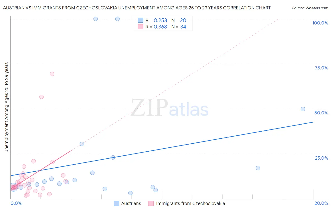 Austrian vs Immigrants from Czechoslovakia Unemployment Among Ages 25 to 29 years
