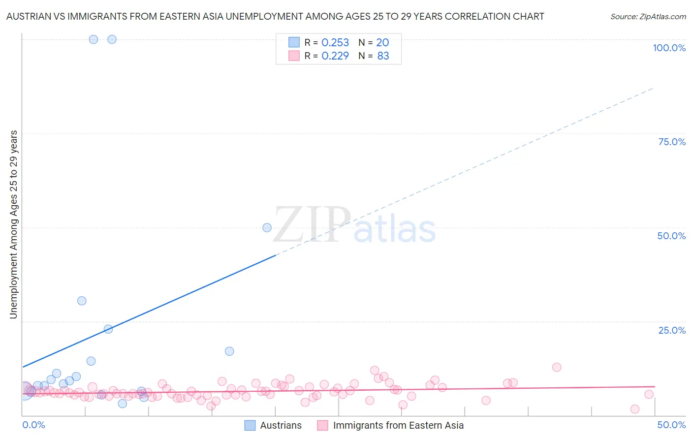 Austrian vs Immigrants from Eastern Asia Unemployment Among Ages 25 to 29 years