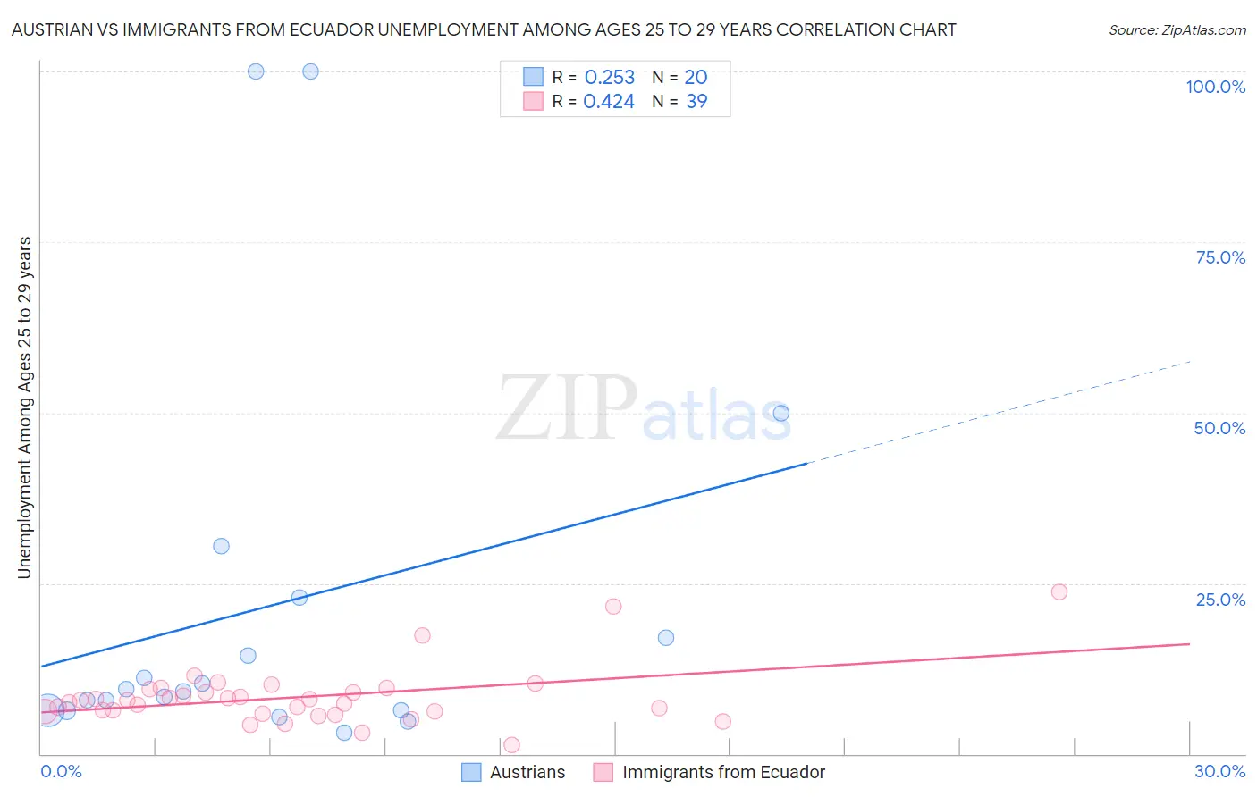 Austrian vs Immigrants from Ecuador Unemployment Among Ages 25 to 29 years