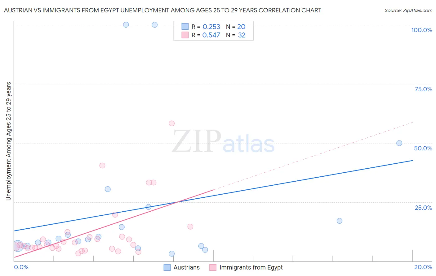 Austrian vs Immigrants from Egypt Unemployment Among Ages 25 to 29 years