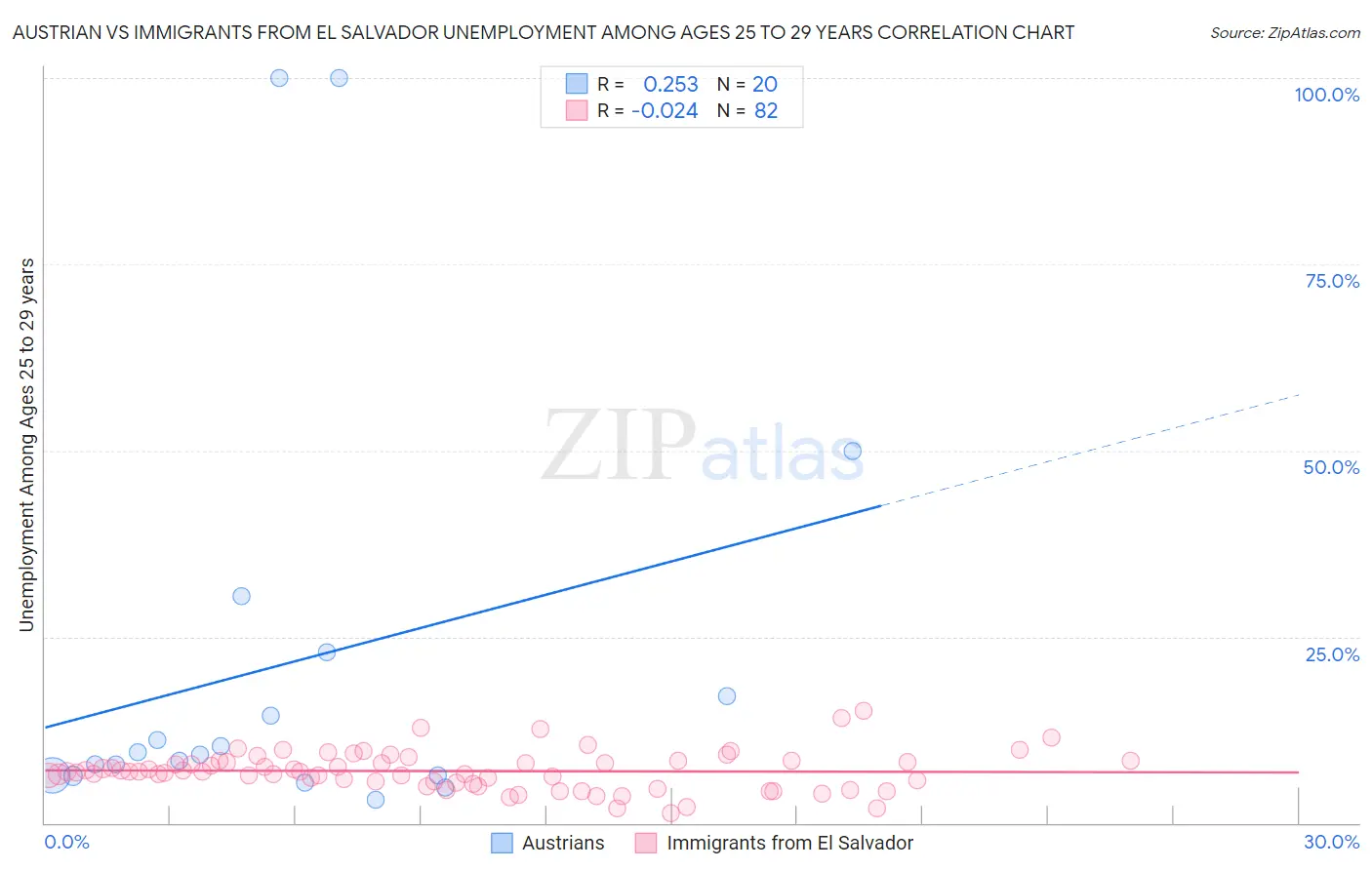 Austrian vs Immigrants from El Salvador Unemployment Among Ages 25 to 29 years