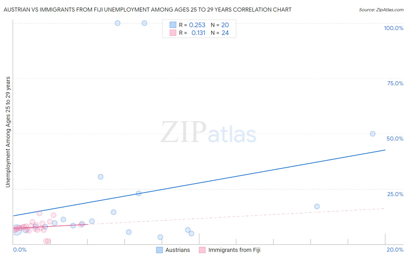 Austrian vs Immigrants from Fiji Unemployment Among Ages 25 to 29 years