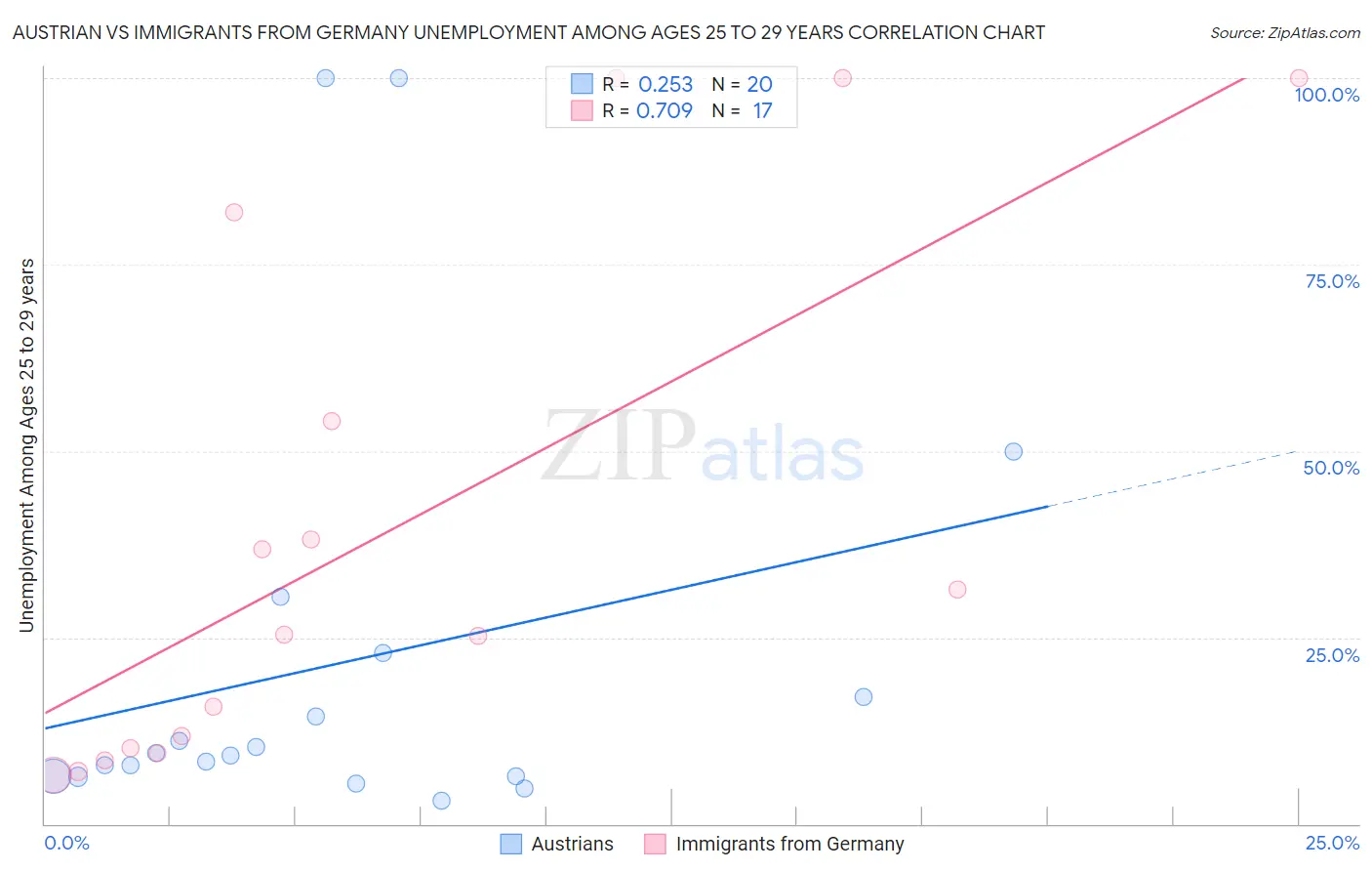 Austrian vs Immigrants from Germany Unemployment Among Ages 25 to 29 years