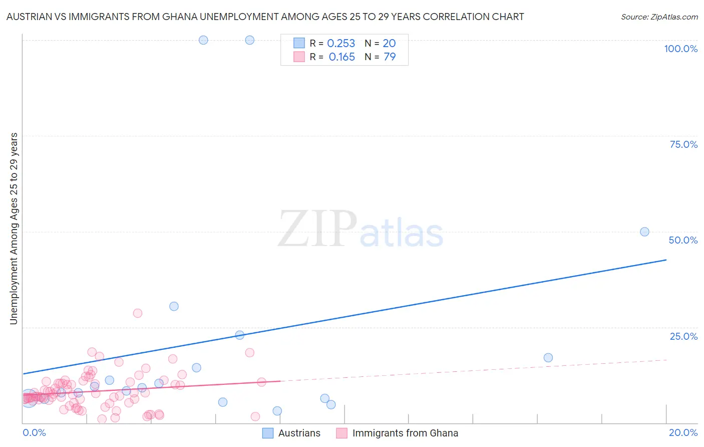 Austrian vs Immigrants from Ghana Unemployment Among Ages 25 to 29 years