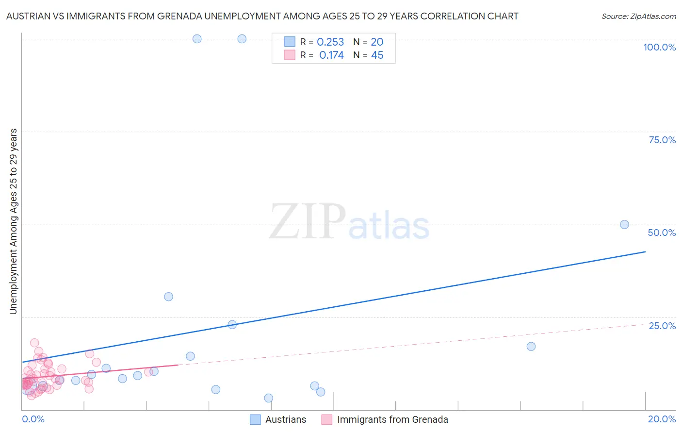 Austrian vs Immigrants from Grenada Unemployment Among Ages 25 to 29 years