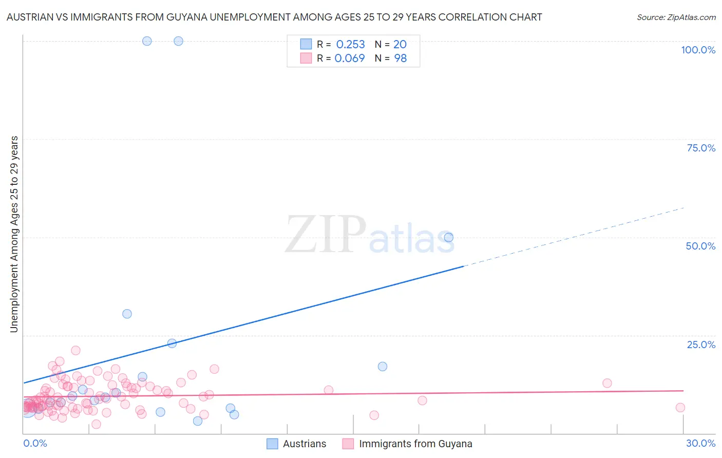 Austrian vs Immigrants from Guyana Unemployment Among Ages 25 to 29 years