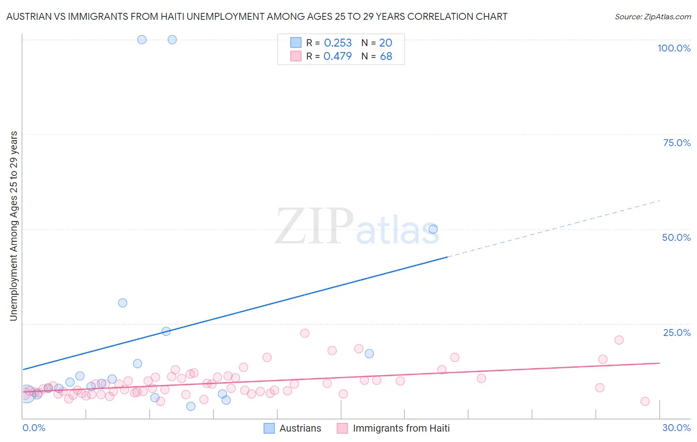 Austrian vs Immigrants from Haiti Unemployment Among Ages 25 to 29 years
