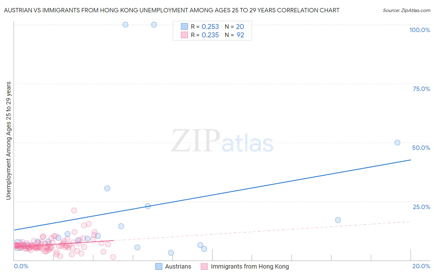 Austrian vs Immigrants from Hong Kong Unemployment Among Ages 25 to 29 years