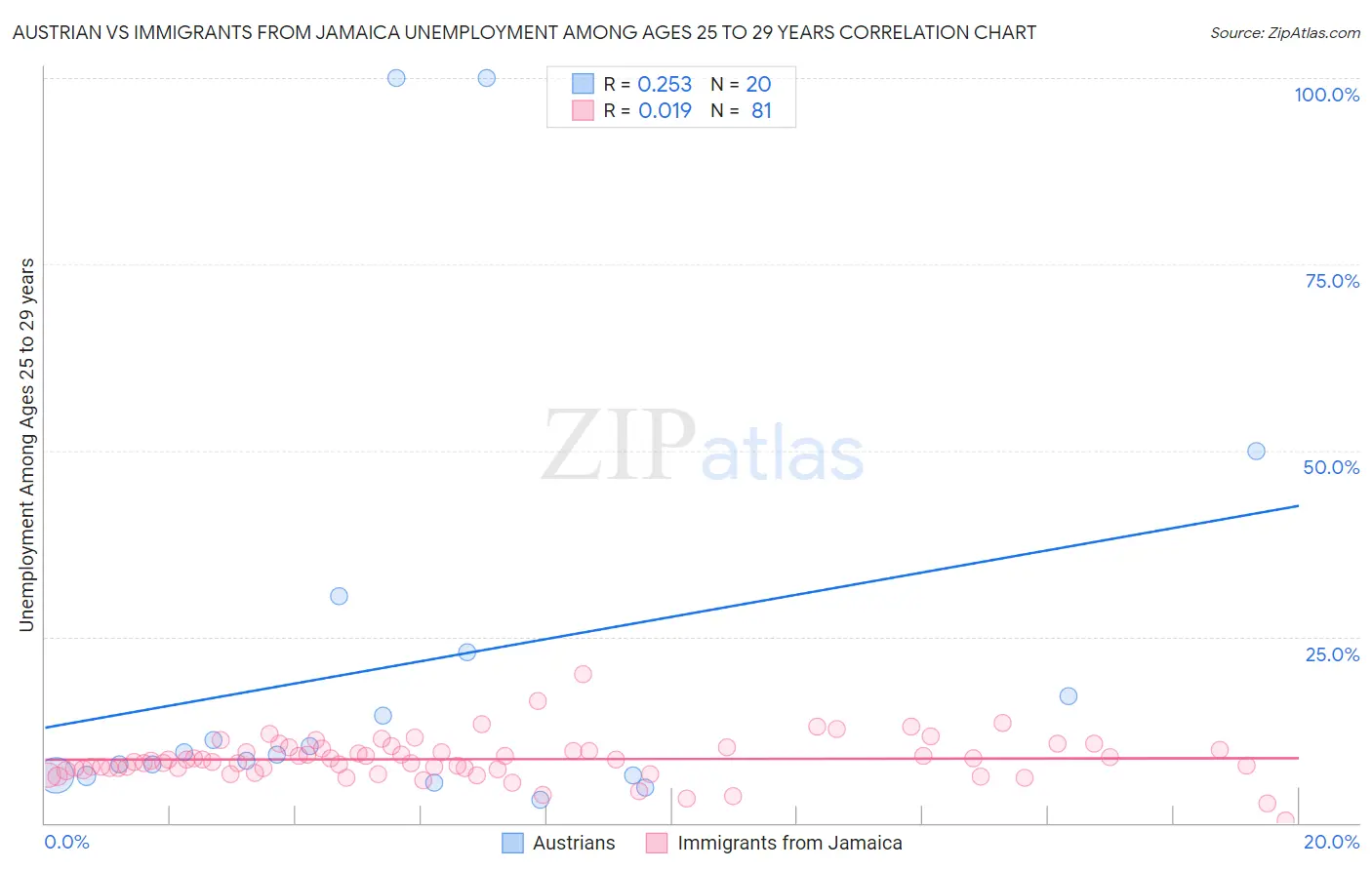 Austrian vs Immigrants from Jamaica Unemployment Among Ages 25 to 29 years