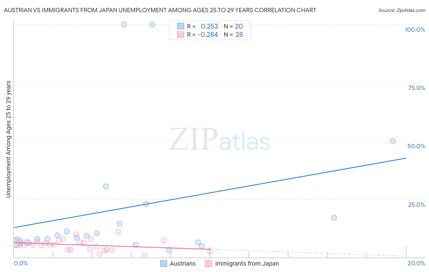 Austrian vs Immigrants from Japan Unemployment Among Ages 25 to 29 years