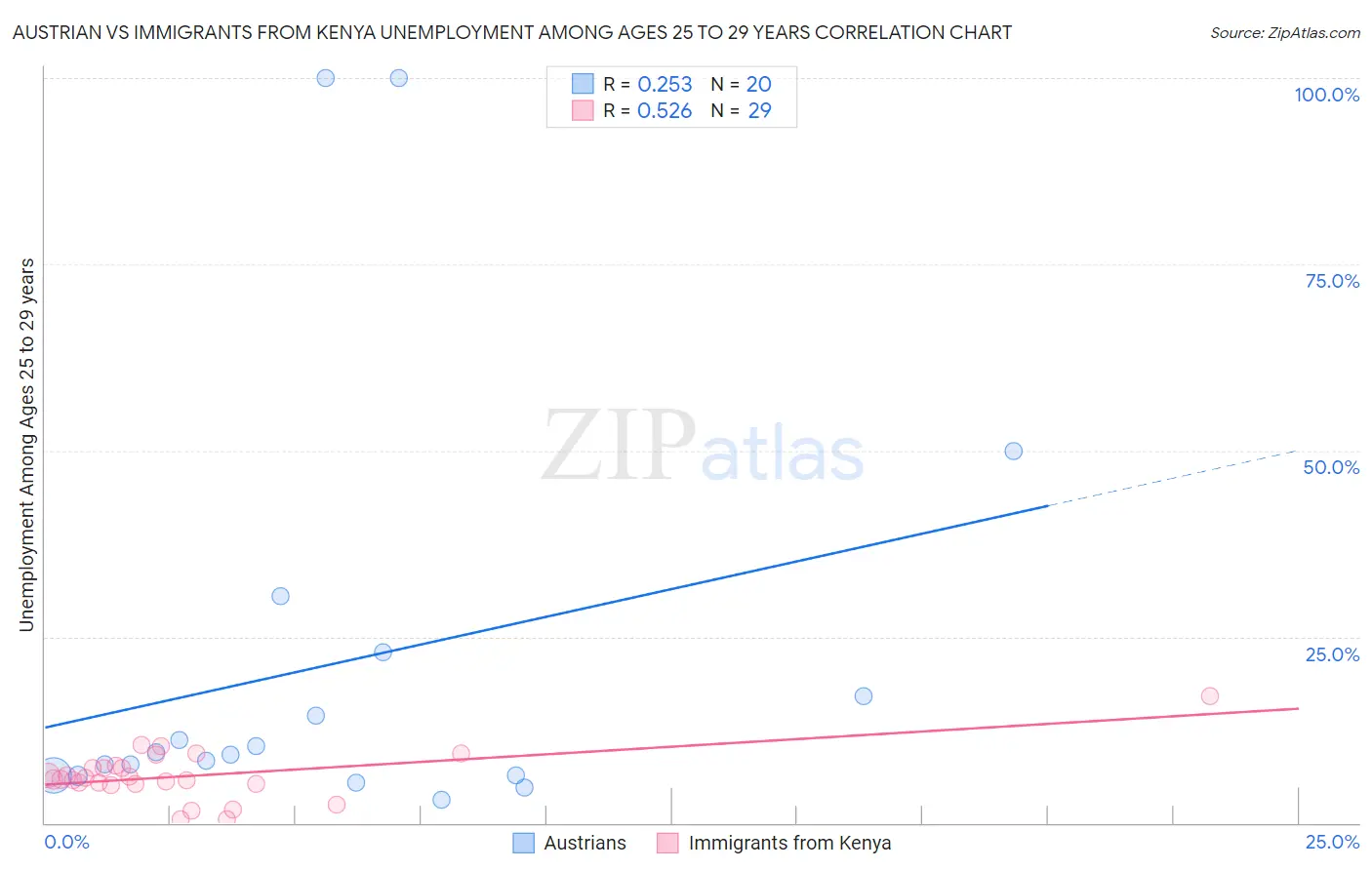 Austrian vs Immigrants from Kenya Unemployment Among Ages 25 to 29 years