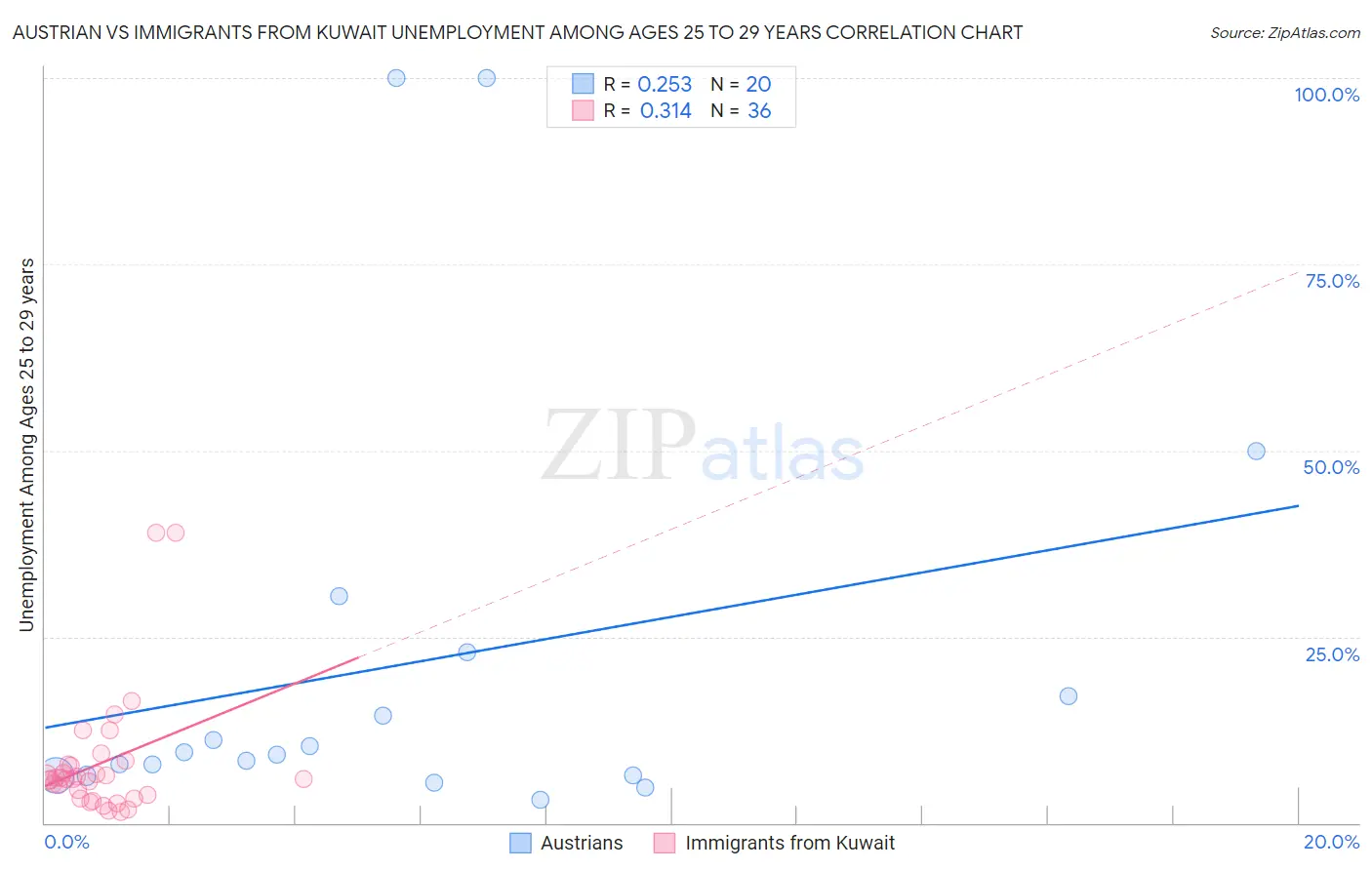 Austrian vs Immigrants from Kuwait Unemployment Among Ages 25 to 29 years