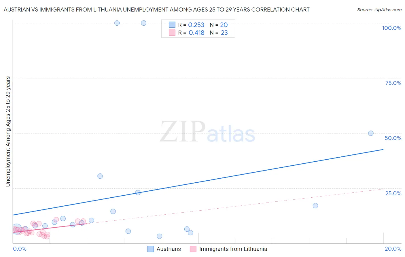 Austrian vs Immigrants from Lithuania Unemployment Among Ages 25 to 29 years