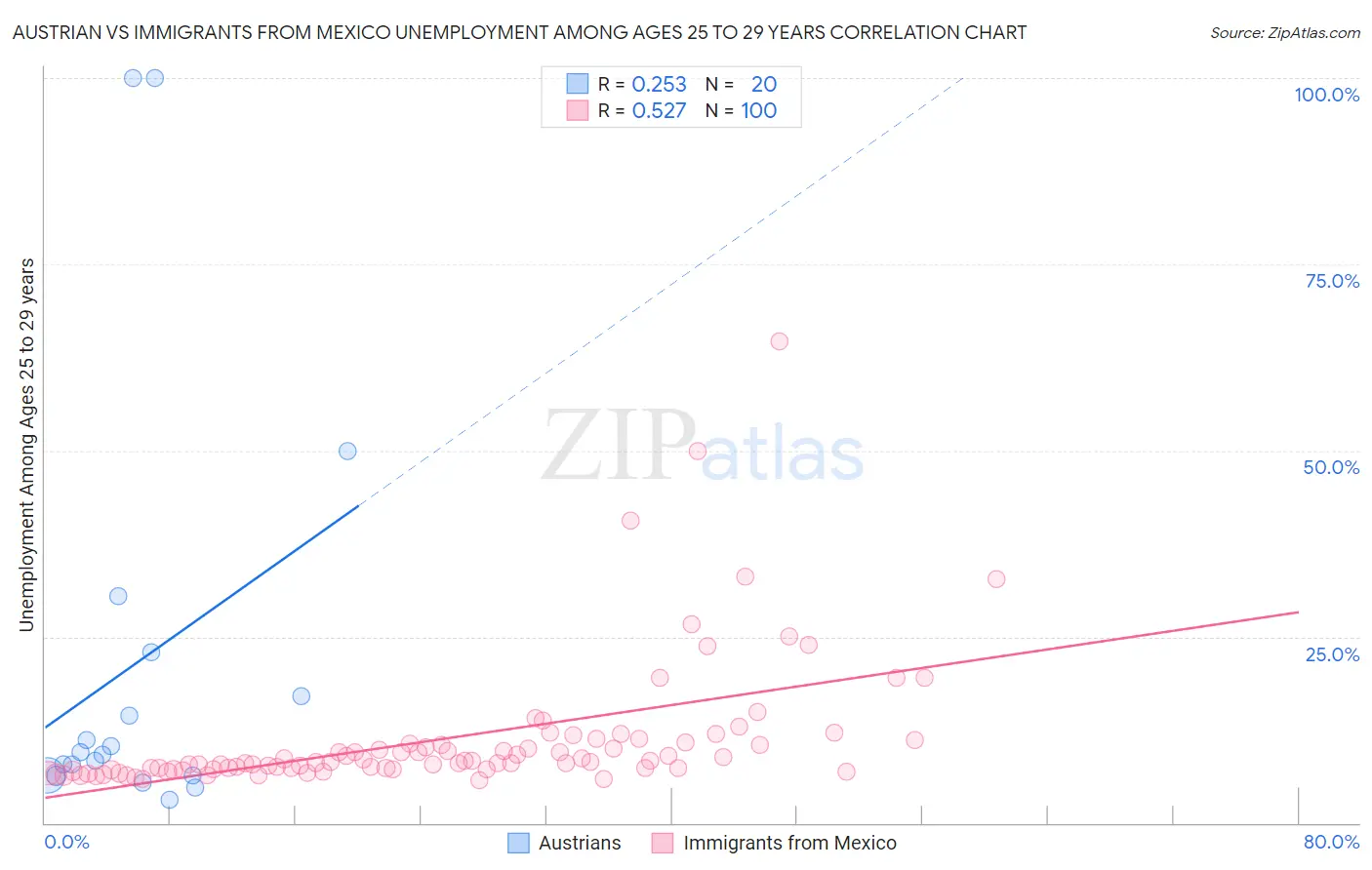 Austrian vs Immigrants from Mexico Unemployment Among Ages 25 to 29 years