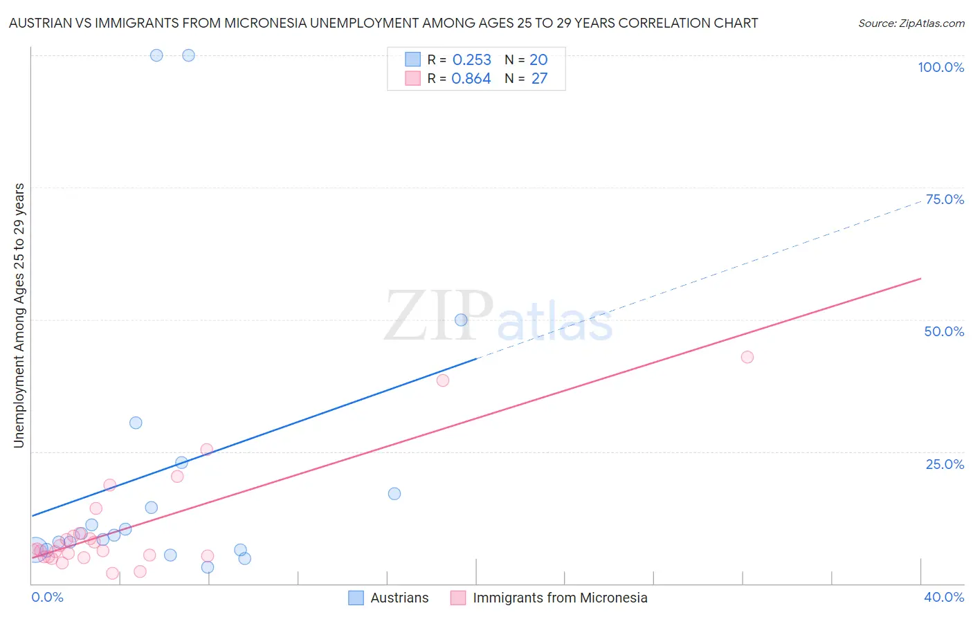 Austrian vs Immigrants from Micronesia Unemployment Among Ages 25 to 29 years