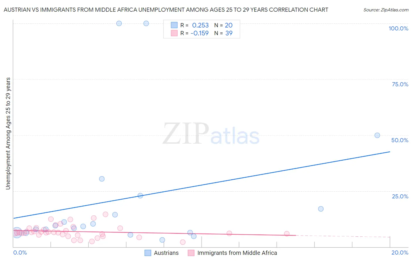 Austrian vs Immigrants from Middle Africa Unemployment Among Ages 25 to 29 years