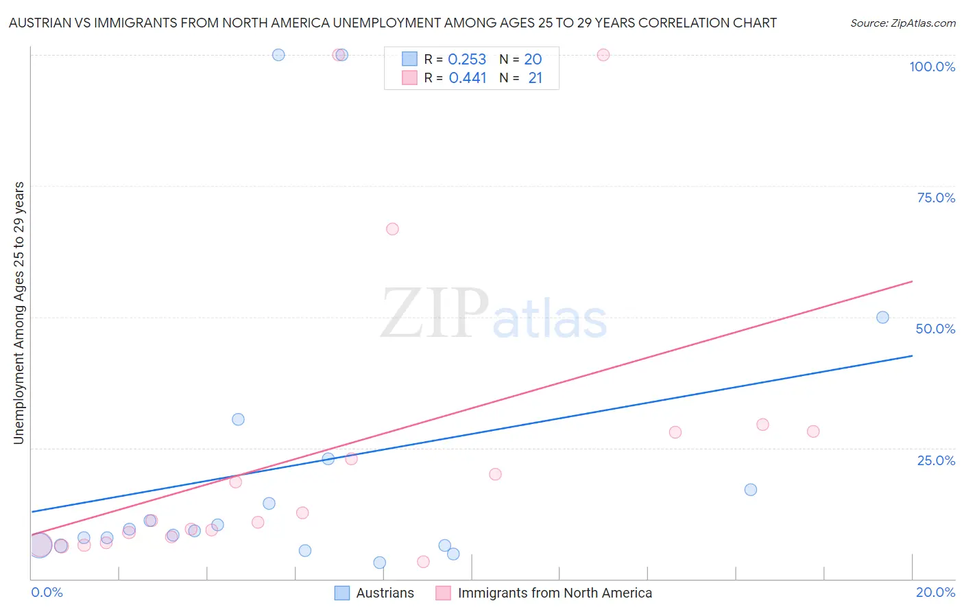 Austrian vs Immigrants from North America Unemployment Among Ages 25 to 29 years