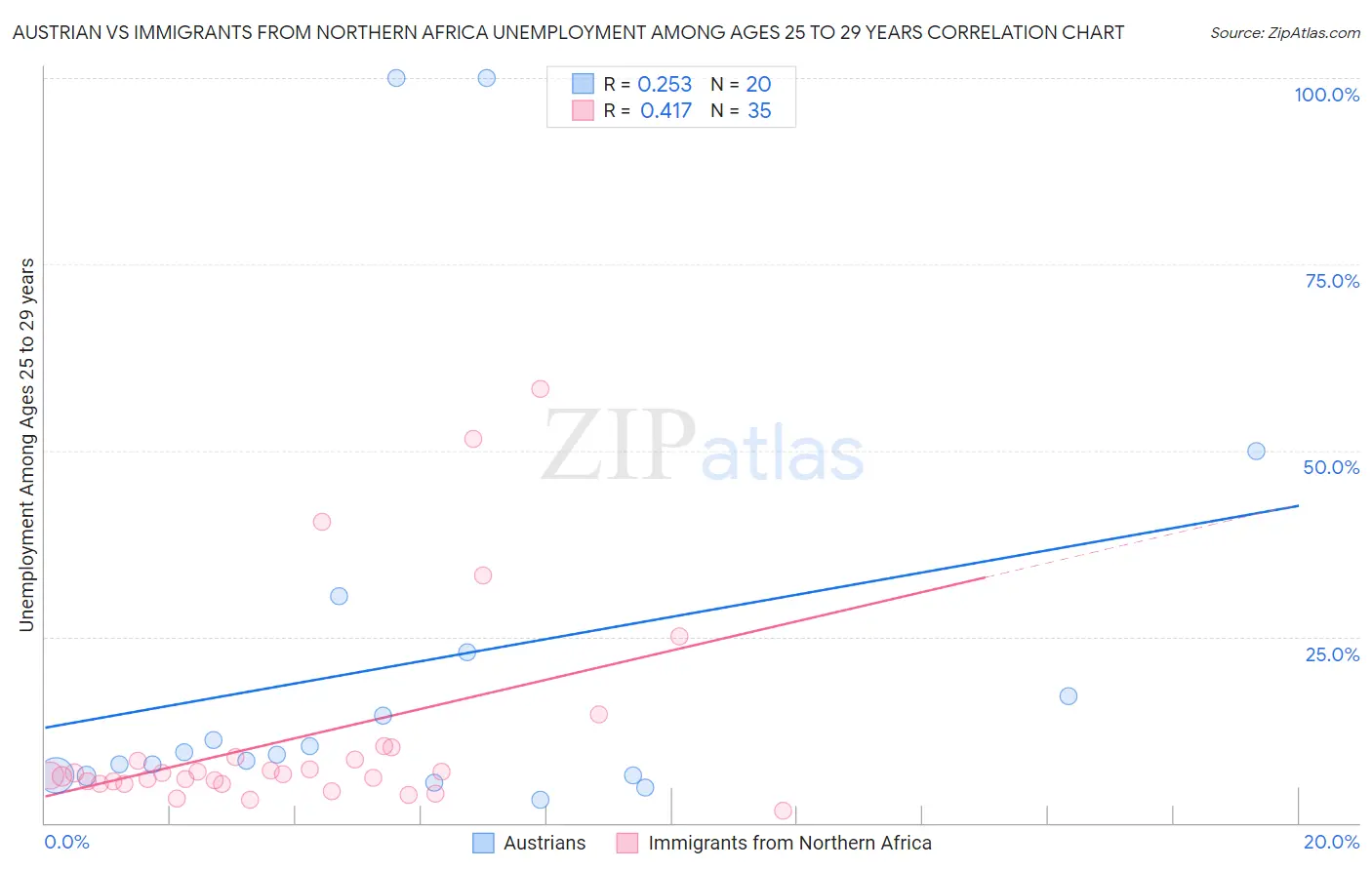 Austrian vs Immigrants from Northern Africa Unemployment Among Ages 25 to 29 years