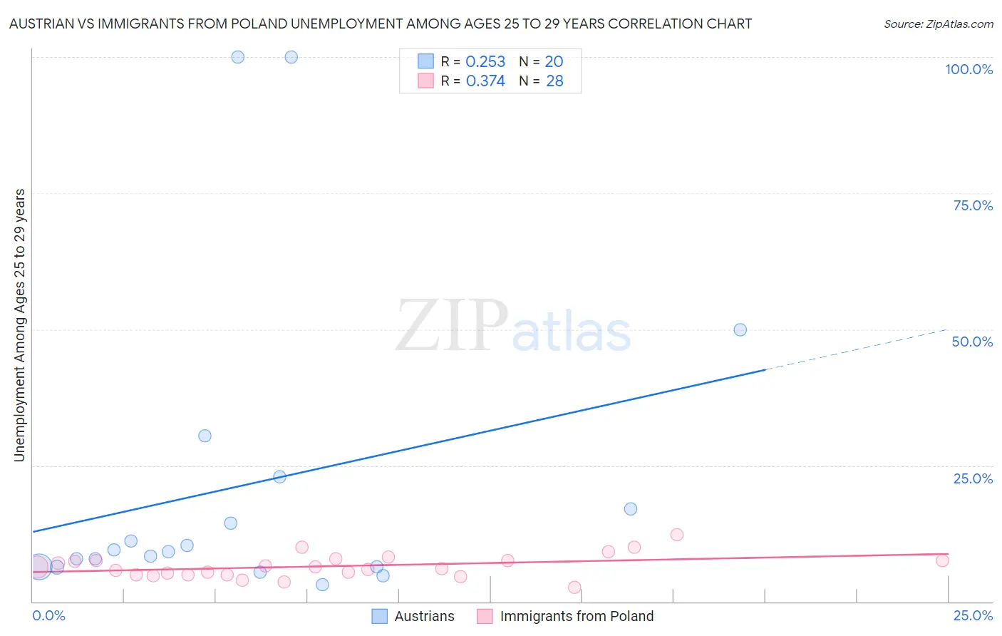 Austrian vs Immigrants from Poland Unemployment Among Ages 25 to 29 years
