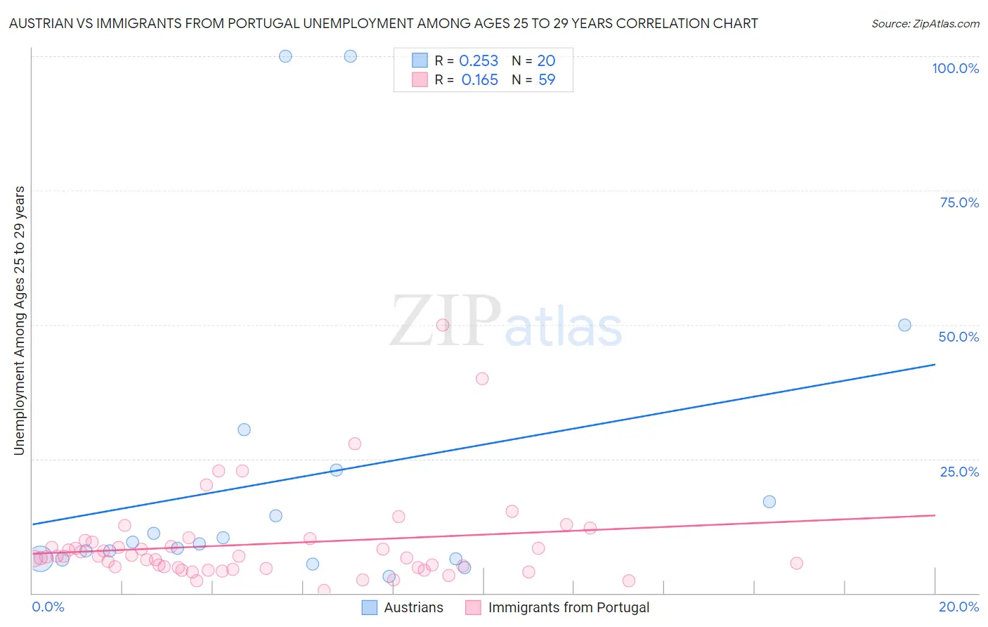 Austrian vs Immigrants from Portugal Unemployment Among Ages 25 to 29 years