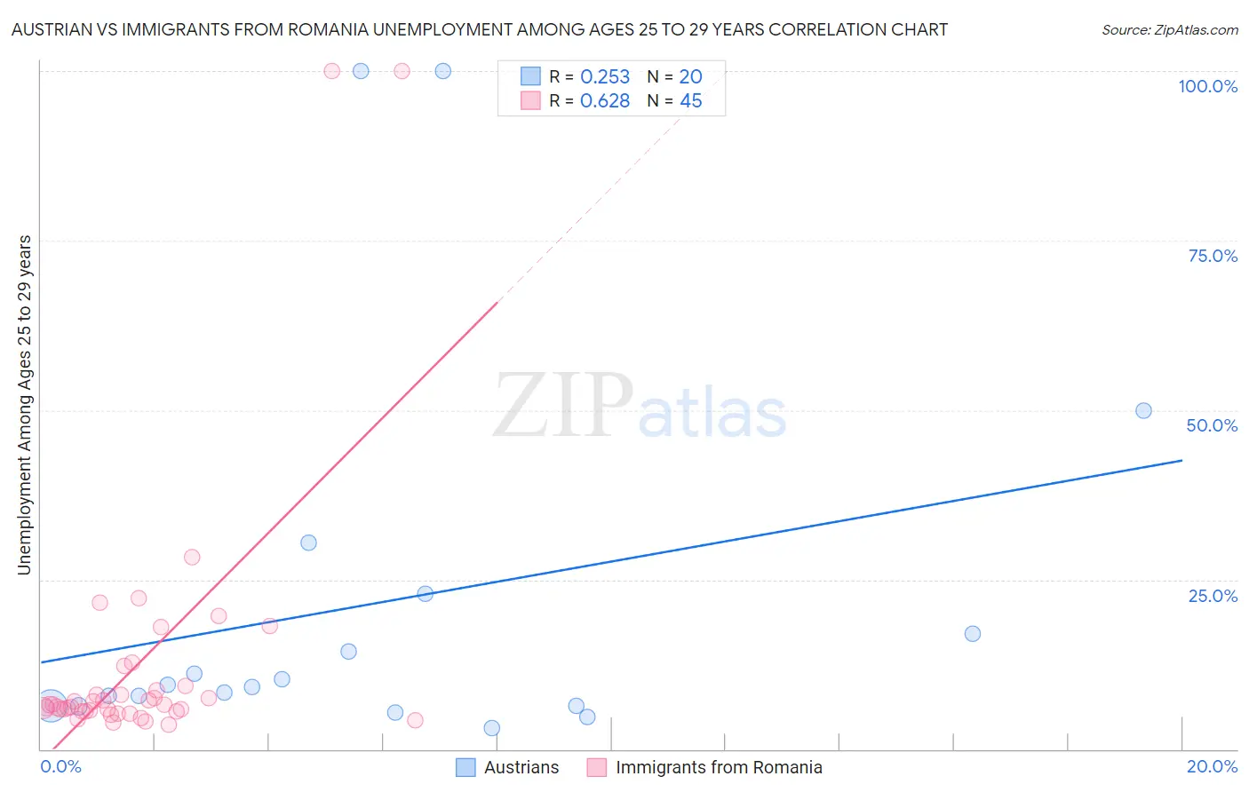 Austrian vs Immigrants from Romania Unemployment Among Ages 25 to 29 years