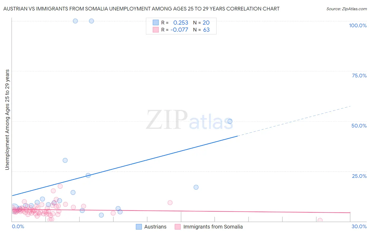 Austrian vs Immigrants from Somalia Unemployment Among Ages 25 to 29 years