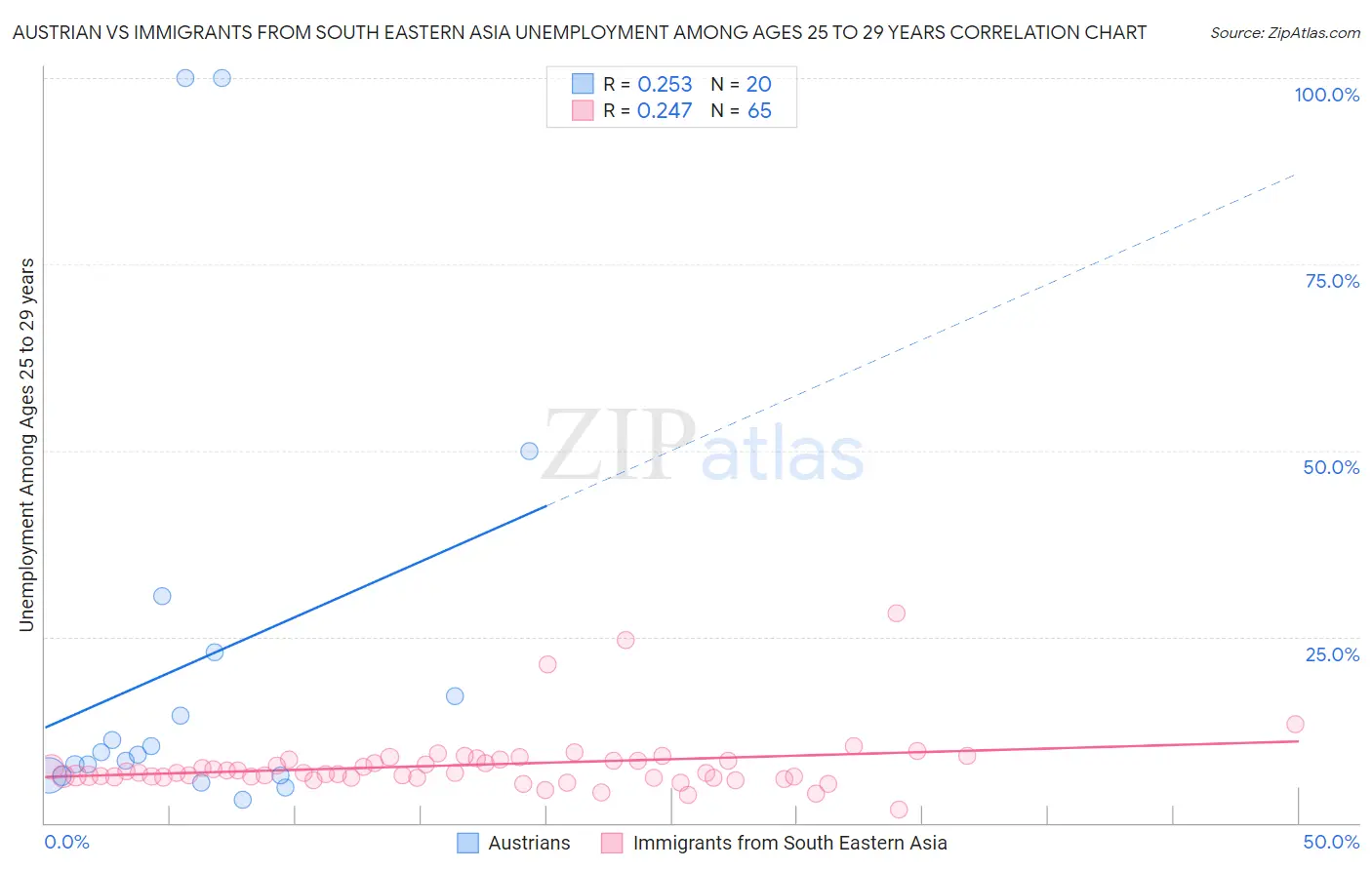 Austrian vs Immigrants from South Eastern Asia Unemployment Among Ages 25 to 29 years