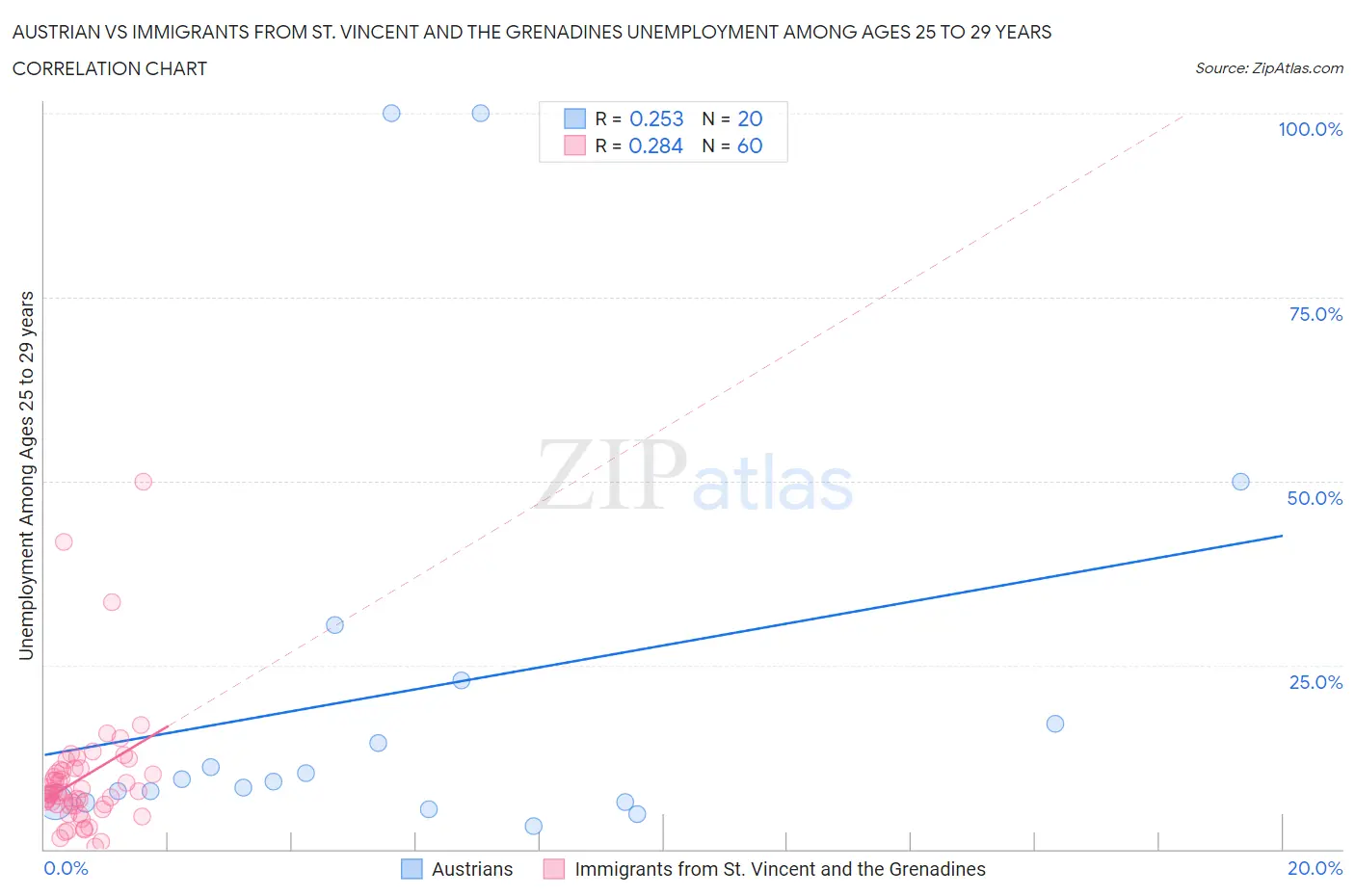 Austrian vs Immigrants from St. Vincent and the Grenadines Unemployment Among Ages 25 to 29 years