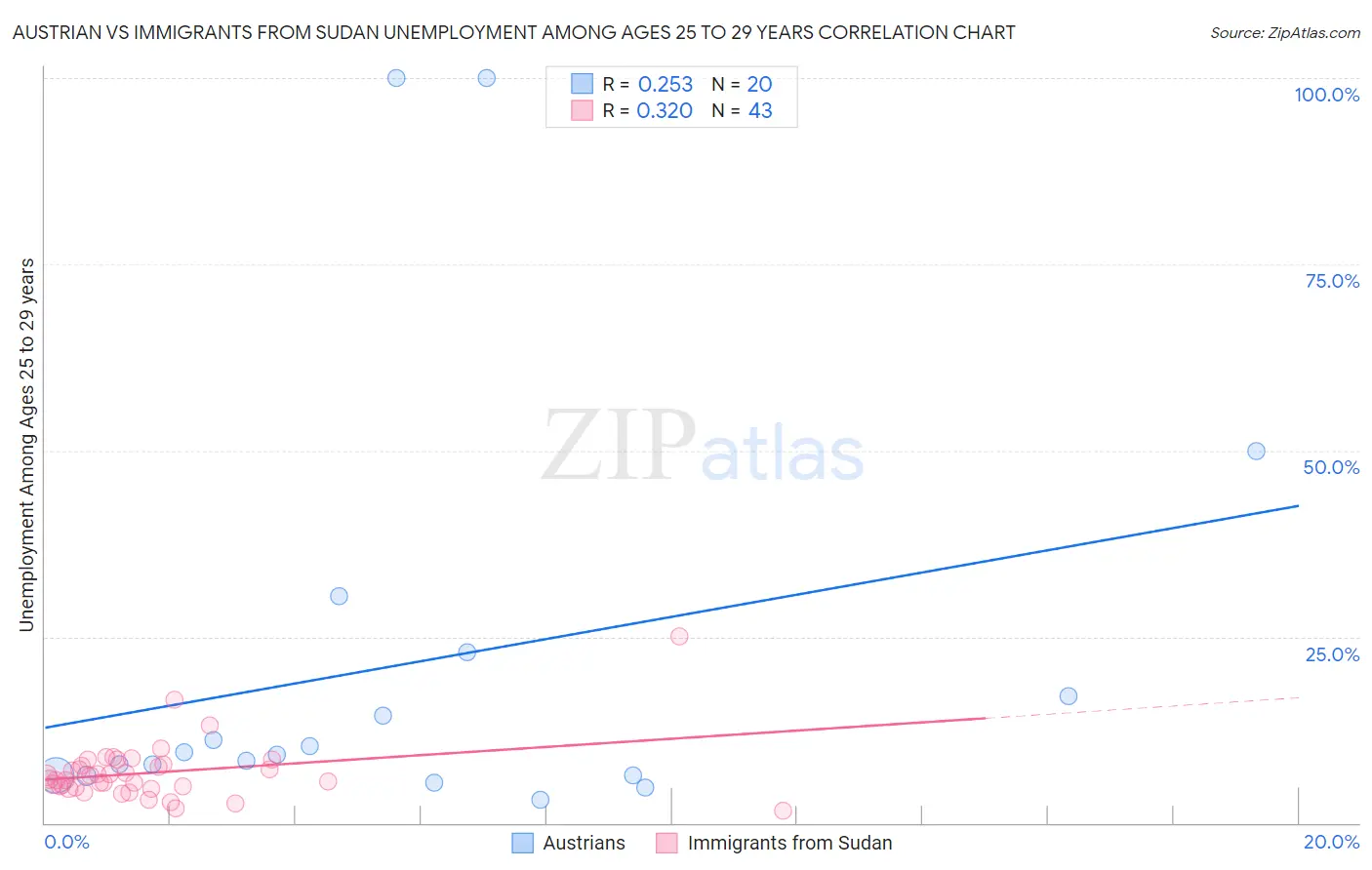 Austrian vs Immigrants from Sudan Unemployment Among Ages 25 to 29 years