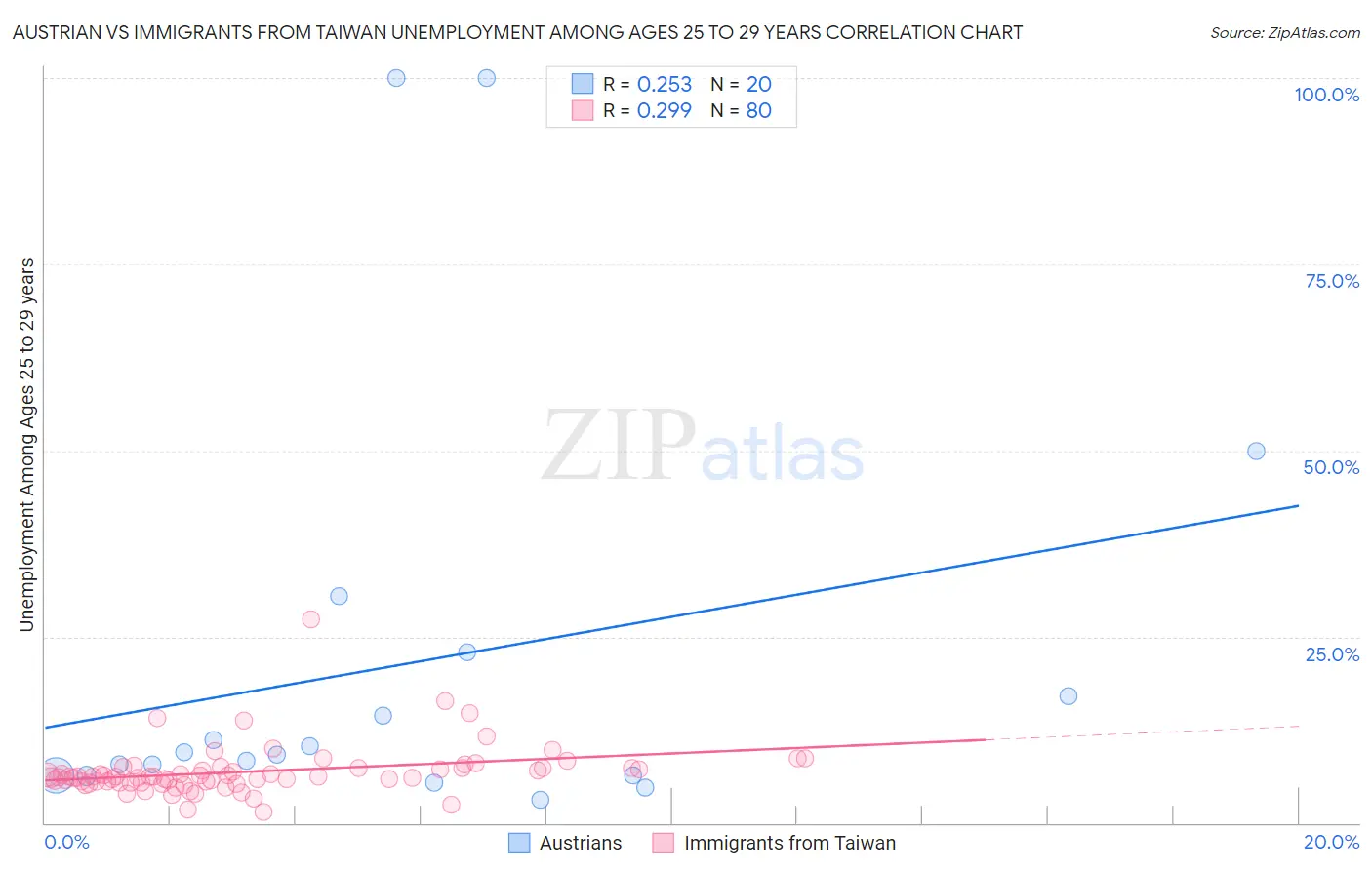 Austrian vs Immigrants from Taiwan Unemployment Among Ages 25 to 29 years