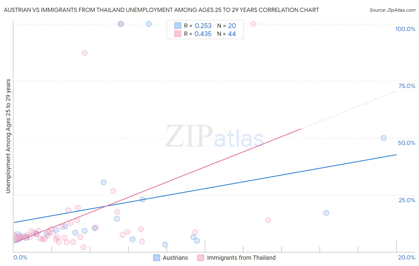 Austrian vs Immigrants from Thailand Unemployment Among Ages 25 to 29 years