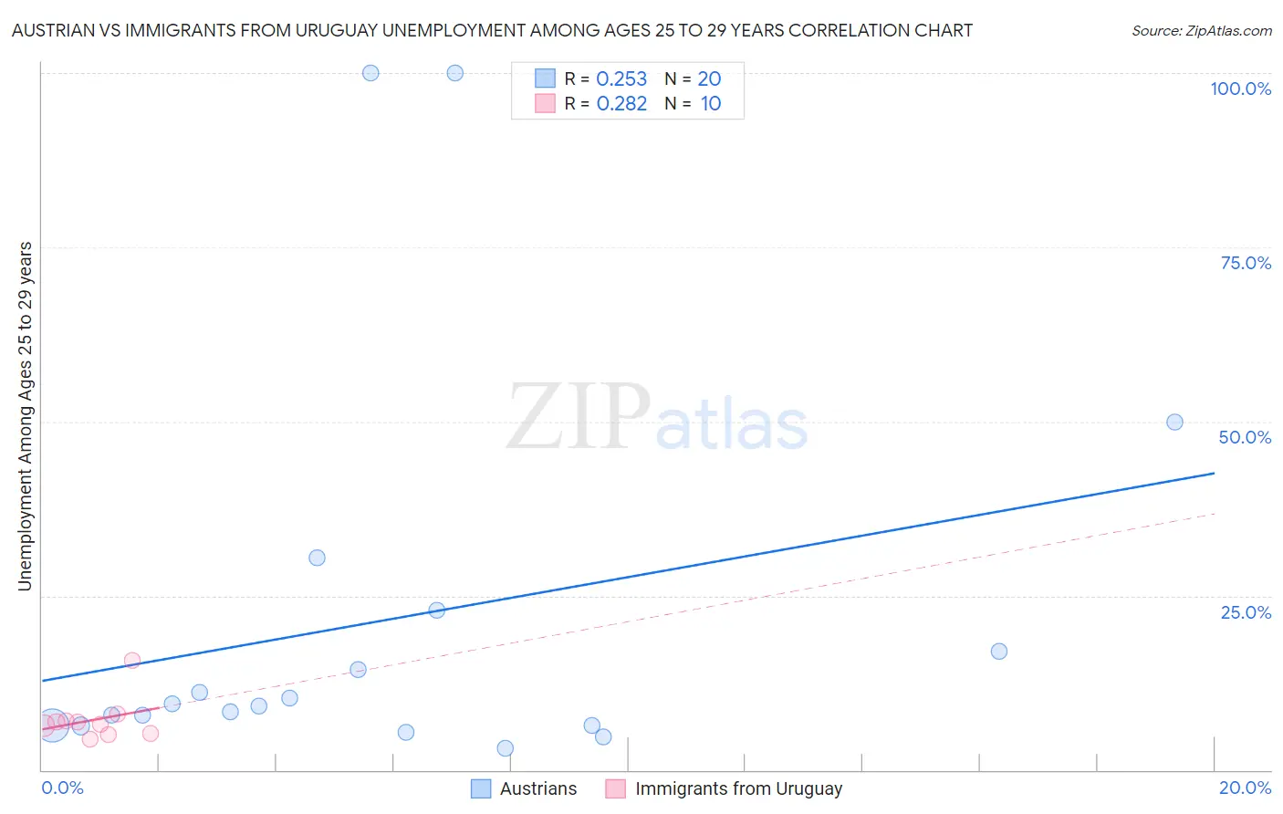 Austrian vs Immigrants from Uruguay Unemployment Among Ages 25 to 29 years