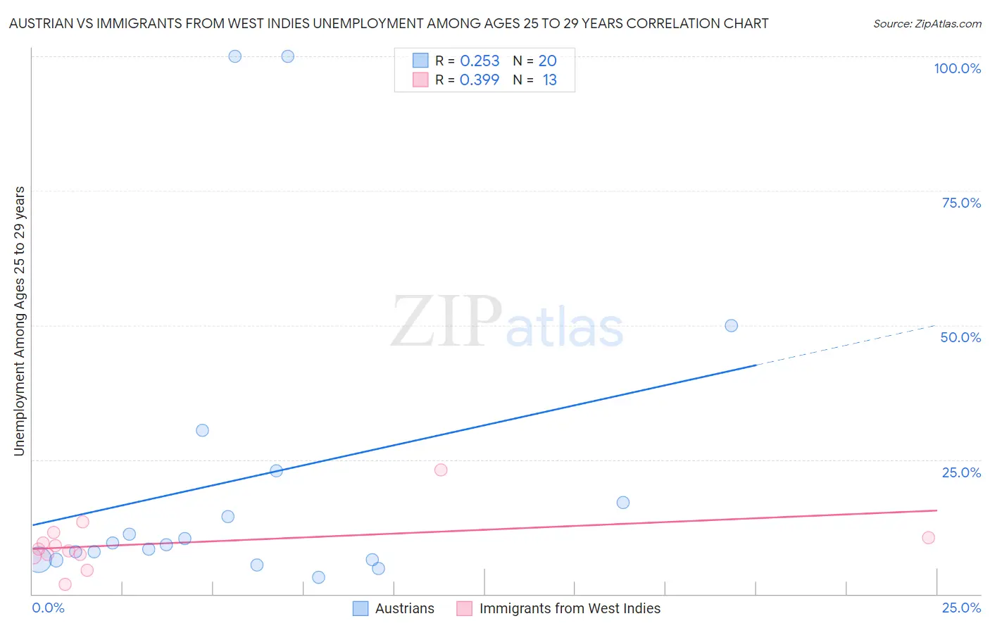 Austrian vs Immigrants from West Indies Unemployment Among Ages 25 to 29 years