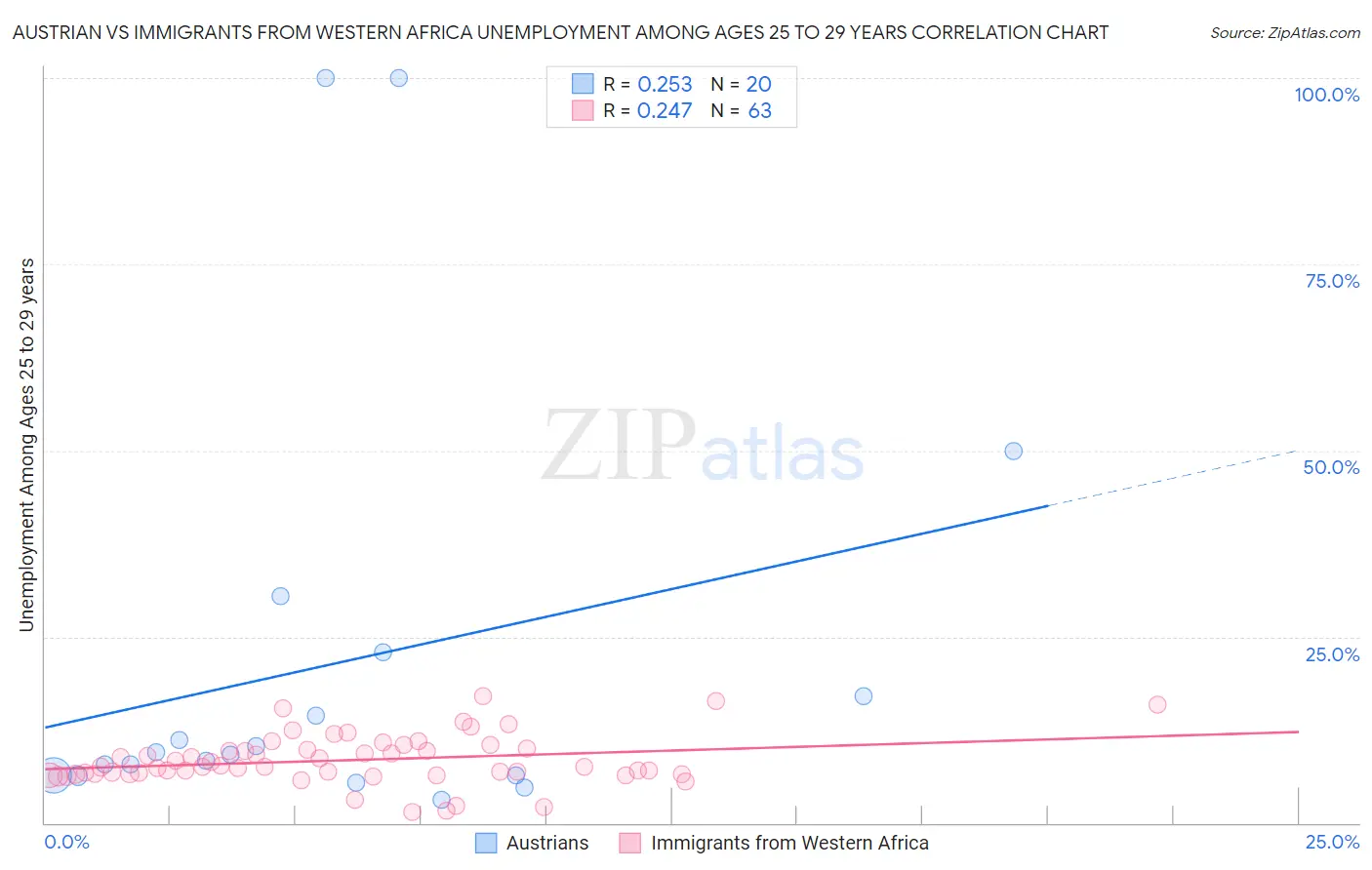 Austrian vs Immigrants from Western Africa Unemployment Among Ages 25 to 29 years