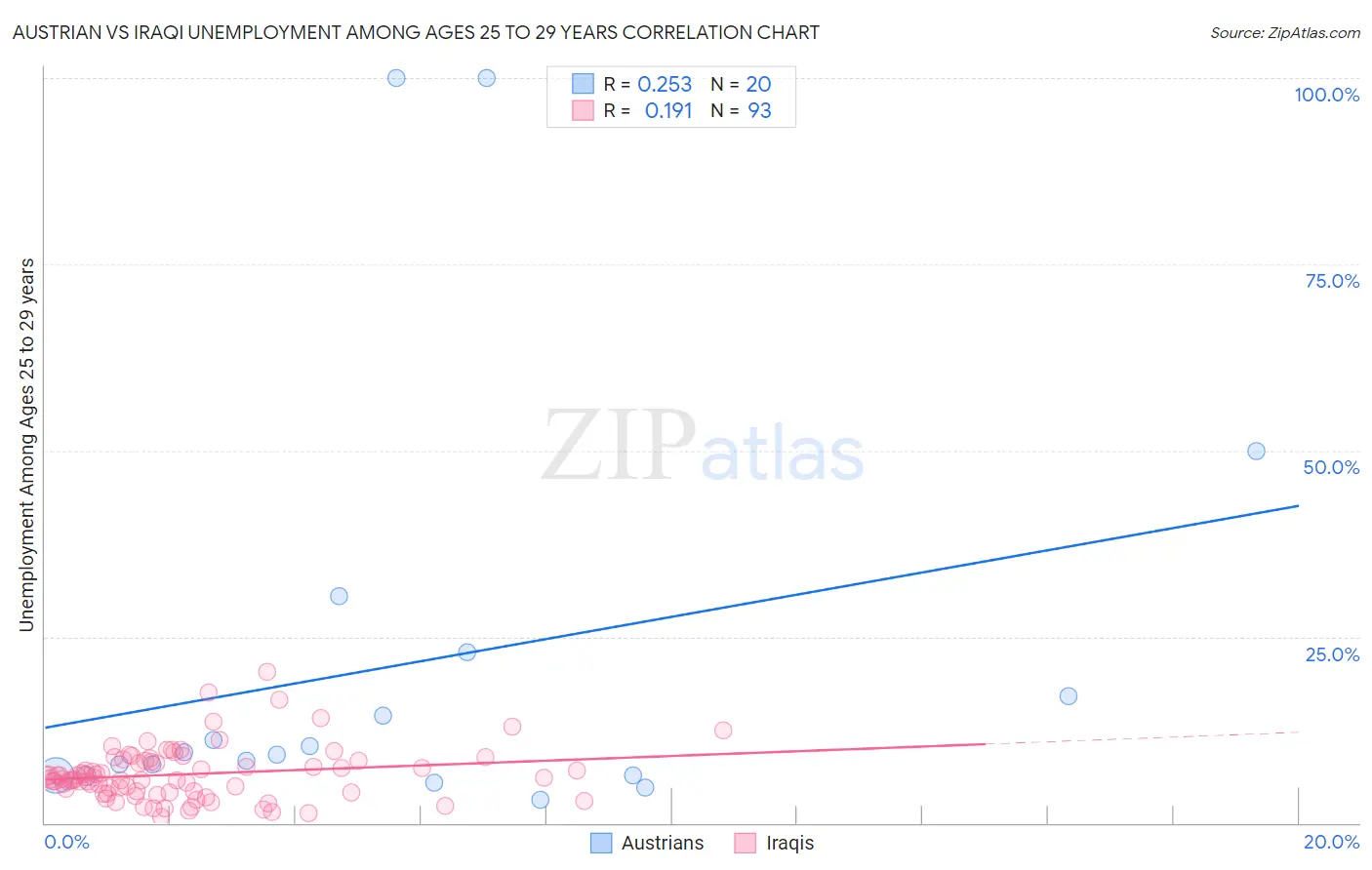 Austrian vs Iraqi Unemployment Among Ages 25 to 29 years