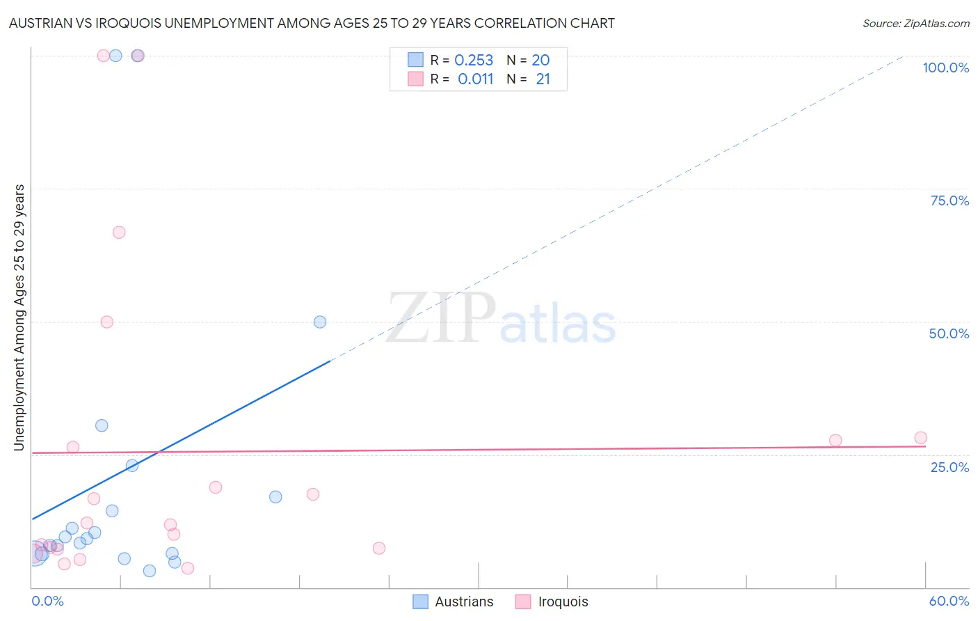 Austrian vs Iroquois Unemployment Among Ages 25 to 29 years