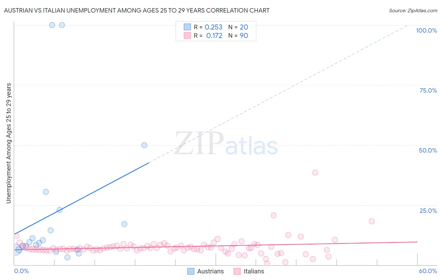 Austrian vs Italian Unemployment Among Ages 25 to 29 years
