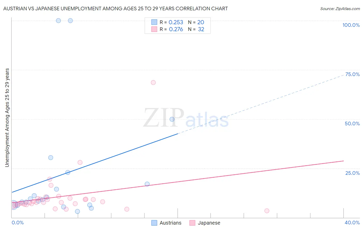 Austrian vs Japanese Unemployment Among Ages 25 to 29 years