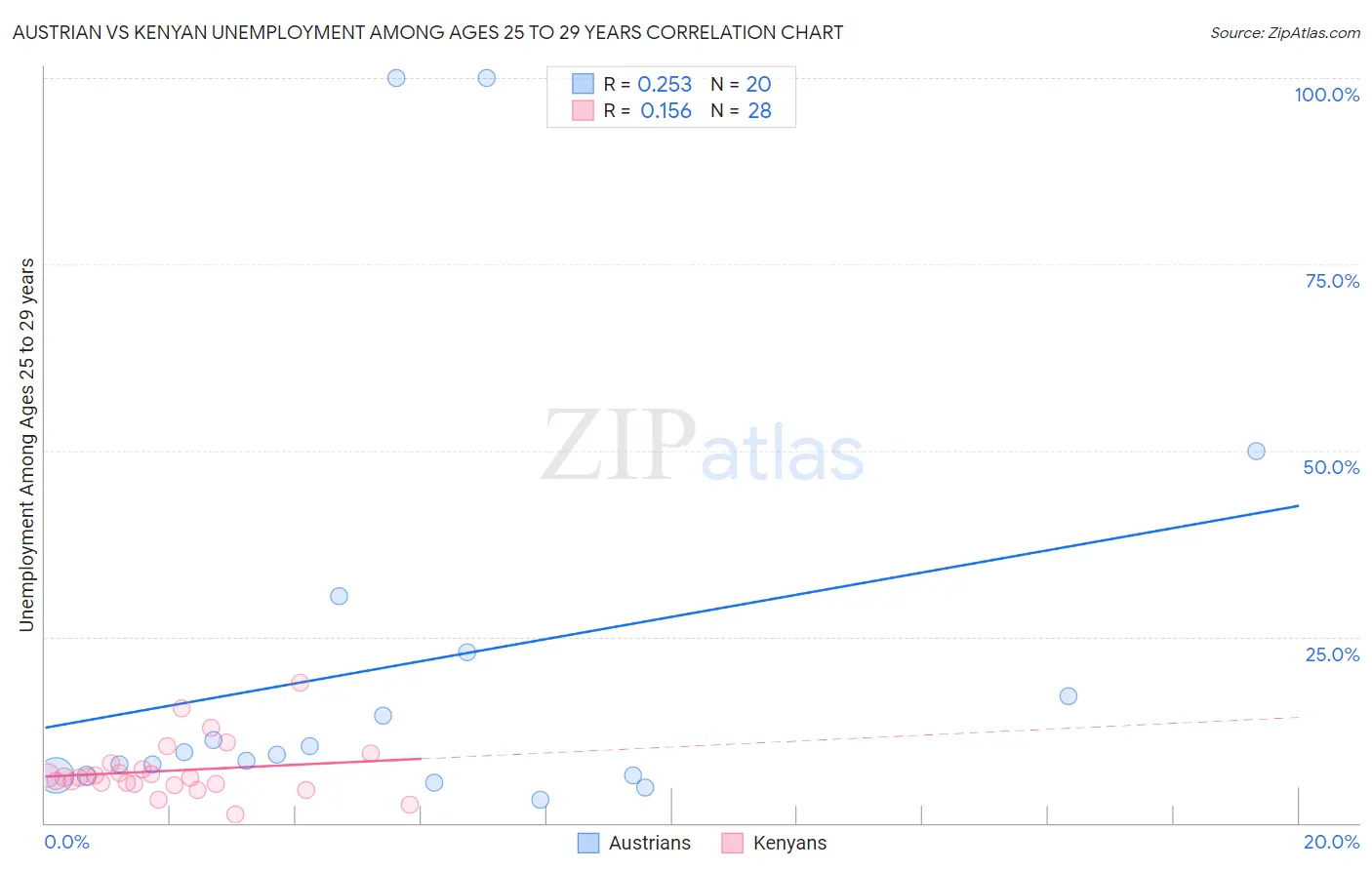 Austrian vs Kenyan Unemployment Among Ages 25 to 29 years